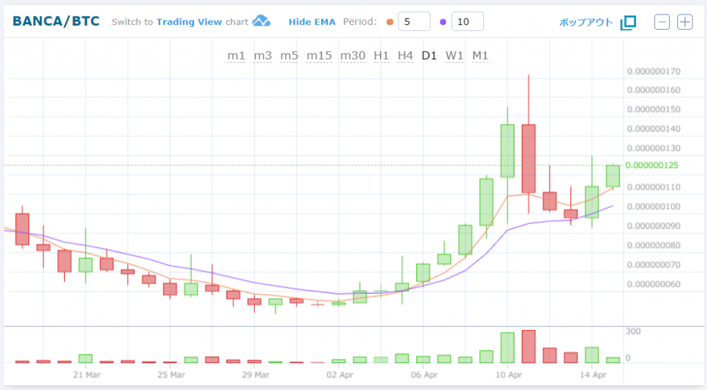 BANCA/BTC 日足チャート 2018/04/16 00:27時点