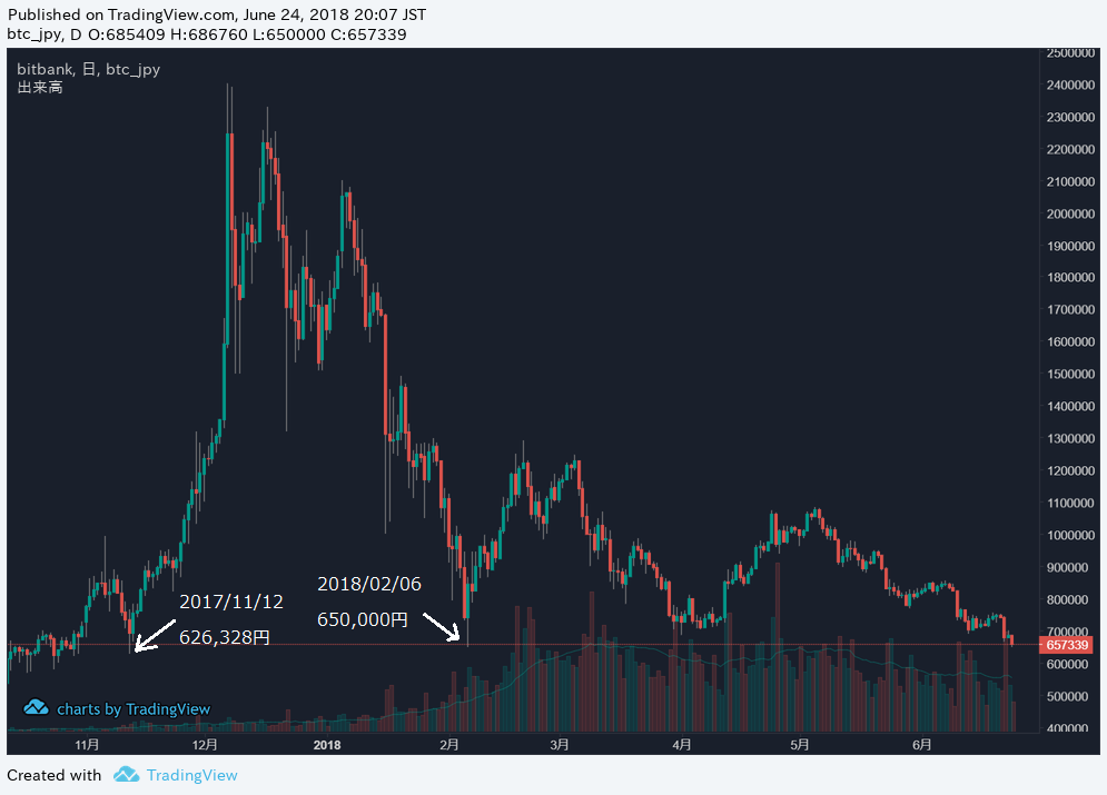 BTC/JPY 日足チャート2018/06/24時点