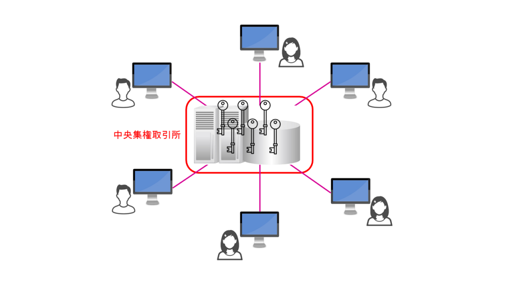 中央集権取引所のモデル図