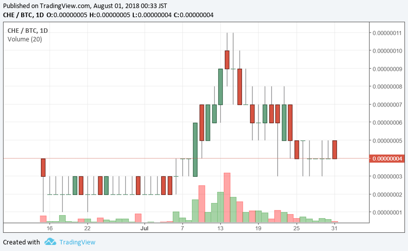 CHE/BTC 日足チャート 2018/08/01 00:33時点