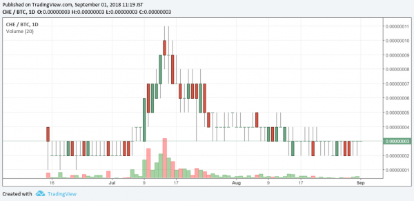 CHE/BTC 2018/09/01時点 日足チャート