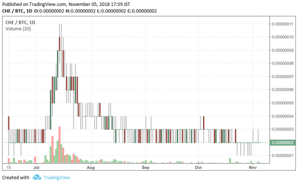 CHE/BTC 日足チャート 2018/11/05時点