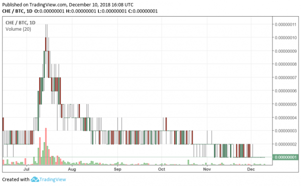 CHE/BTC 日足チャート 2018/12/11時点