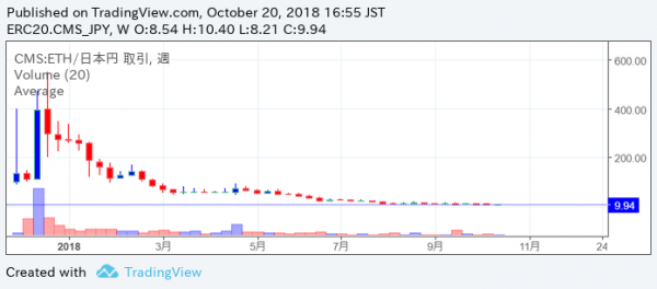 CMS/JPY 2018/10/20時点 週足チャート