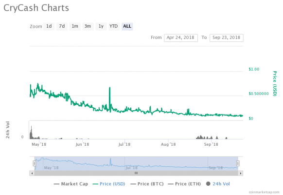 CRYCASH(CRC)の価格推移