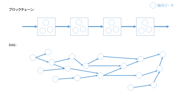 ブロックチェーンとDAGの比較