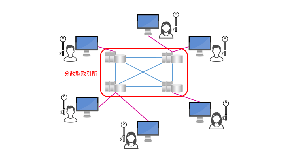 分散型取引所のモデル図