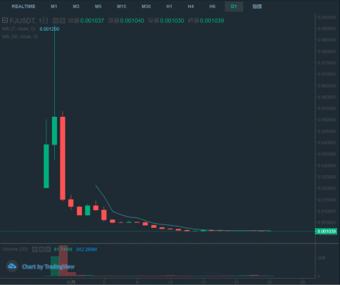 FJ/USDT 日足チャート 2018年11月26日時点