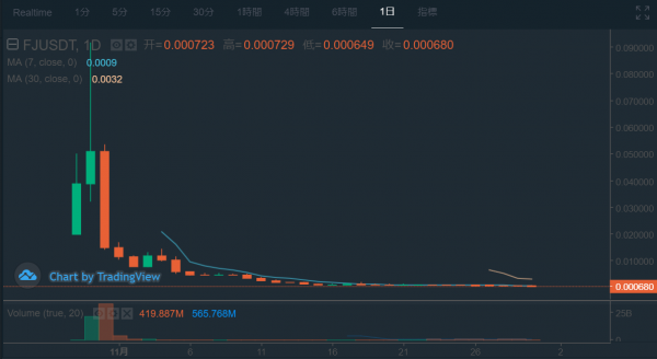 FJ/USDT 日足チャート 2018年12月01日時点