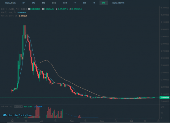 FT/USDT 2018/10/25時点 日足チャート