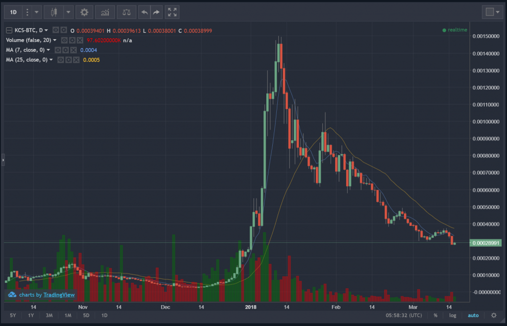 KCS/BTC 日足チャート 2018/03/17時点