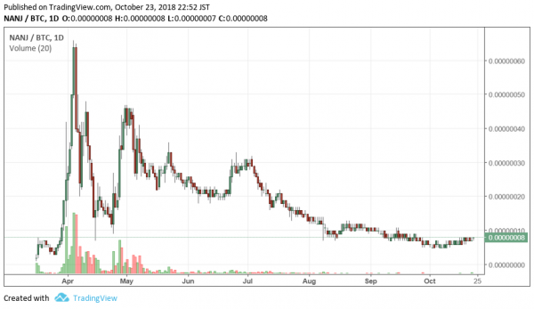 NANJ/BTC 2018/10/23時点の日足チャート