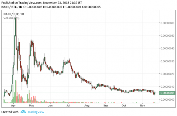 NANJ/BTC 2018/11/23時点の日足チャート