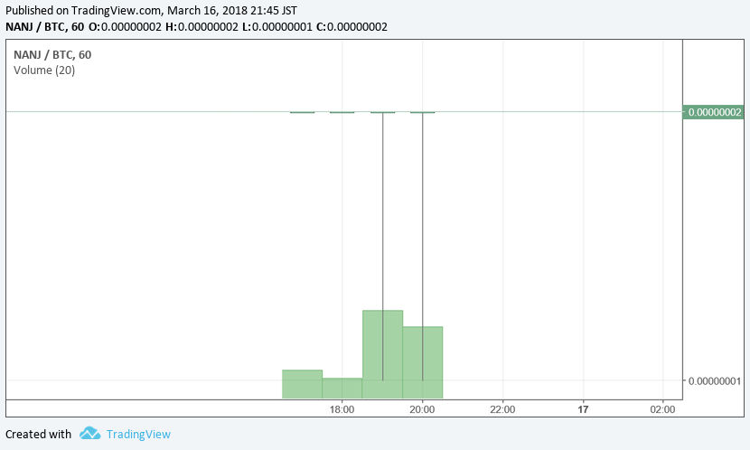 NANJ/BTCチャート 2018/03/16 21:46時点