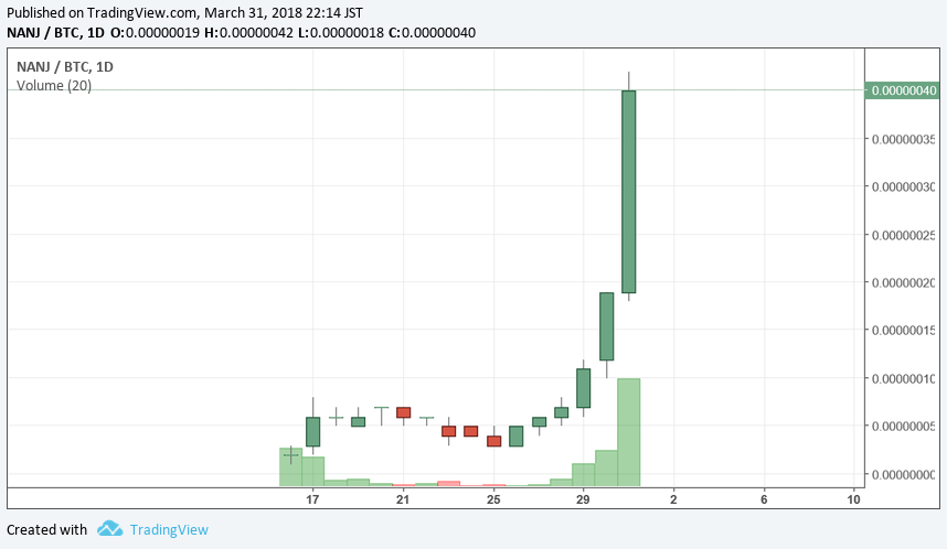 NANJ/BTC 2018/03/31 22:14時点の日足チャート