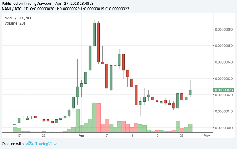 NANJ/BTC 2018/04/27 23:44時点 日足チャート