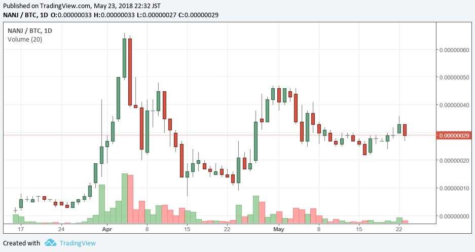 NANJ/BTC 2018/05/23 日足チャート