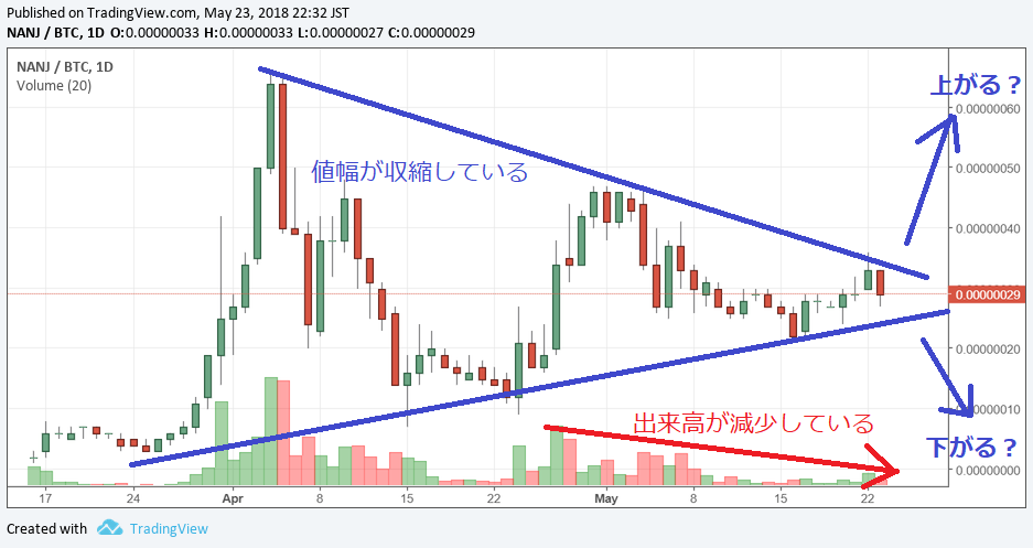 NANJ/BTC 2018/05/23 日足チャート トレンドライン