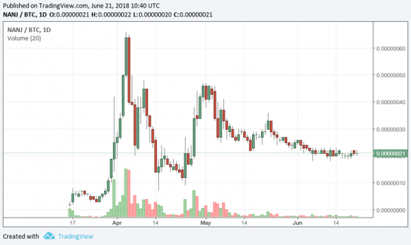 NANJ/BTC 日足チャート 2018年6月21日時点