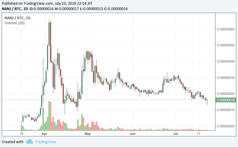 NANJ/BTC 日足チャート 2018/07/23時点