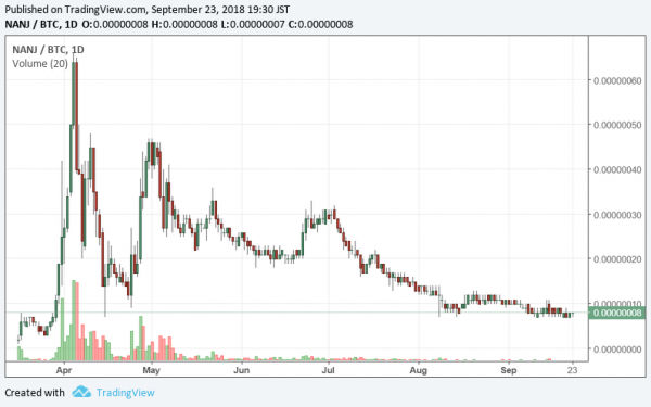 NANJ/BTC 日足チャート 2018/09/23時点