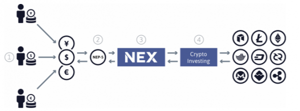 NEXの分散化銀行