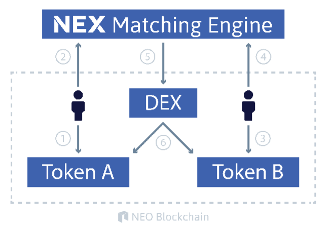 NEX オフチェーン・マッチングエンジン