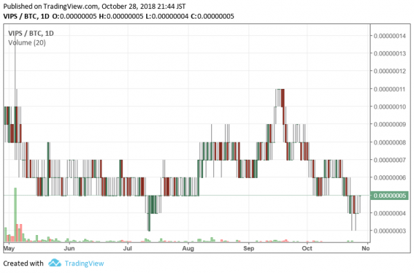 VIPS/BTC 2018/10/28時点の日足チャート