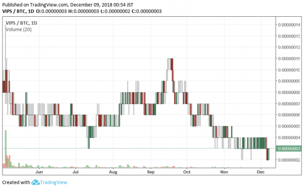 VIPS/BTC日足チャート 2018/12/09時点