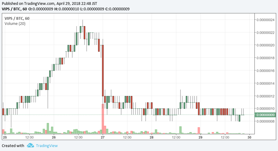 VIPS/BTC 2018/04/29 22:48時点 1時間足チャート