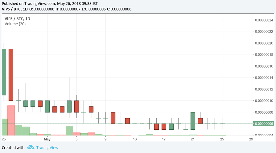 VIPS/BTC 日足チャート 2018/05/26 09:33