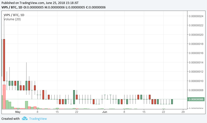 VIPS/BTC 日足チャート 2018/06/25 15:18時点