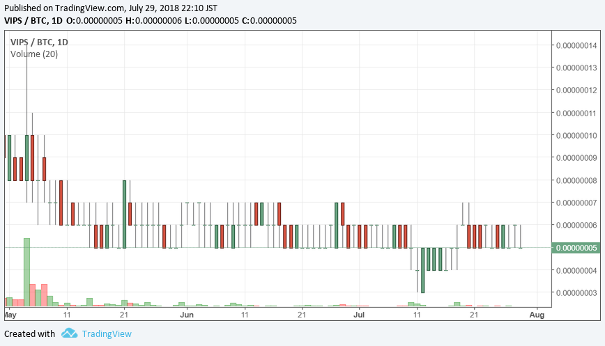 VIPS/BTC 日足チャート 2018/07/29 22:10時点