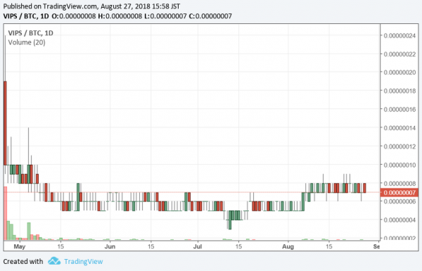 VIPS/BTC 2018/08/27 日足チャート