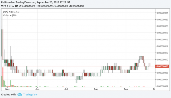 VIPS/BTC 2018/09/26時点の日足チャート