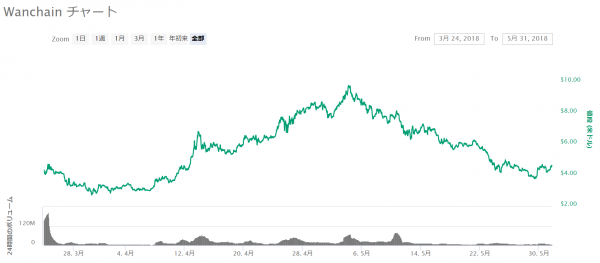 WANの価格推移 2018/05/31 時点 (USD換算)