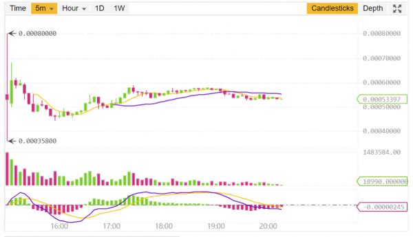 WAN/BTC 5分足チャート 2018/03/23 20:20時点