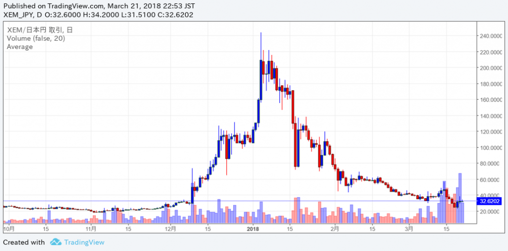 XEM/JPY 日足チャート 2018/03/21 22:53時点