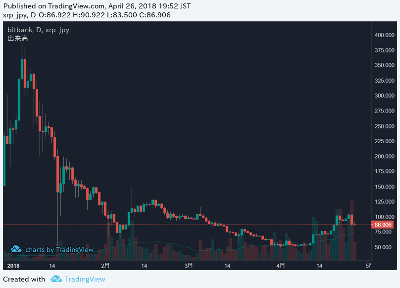 XRP/JPY 2018/04/26 19:52 時点の日足チャート