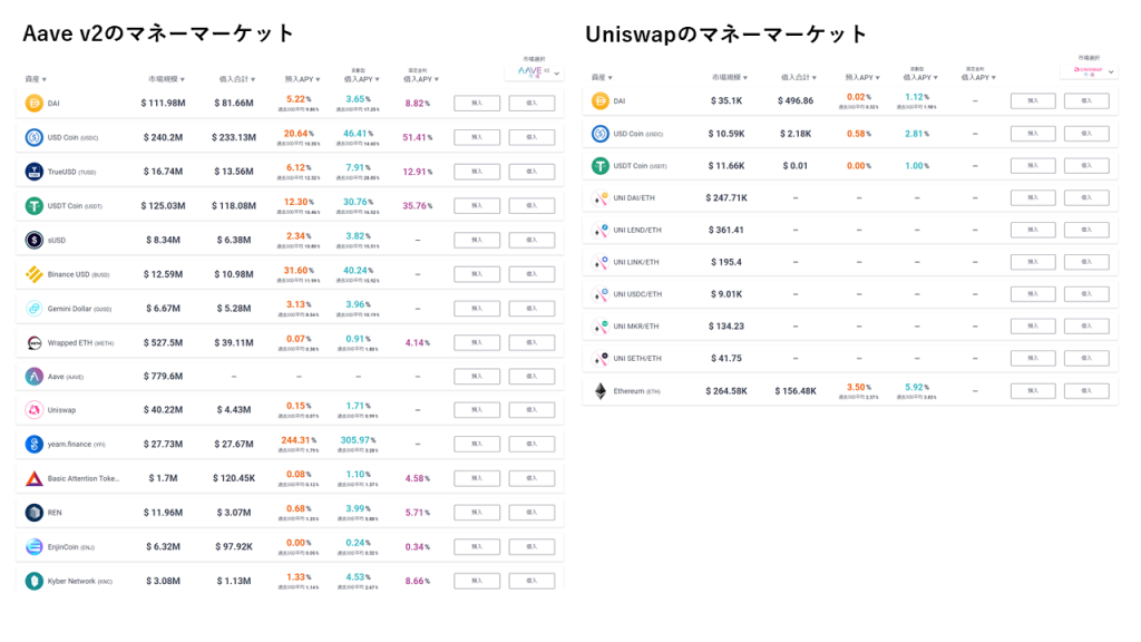 Aaveのマネーマーケット(左:Aave v2、右:Uniswap)