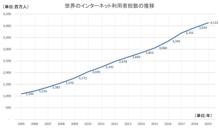 世界のインターネット利用者総数の推移 