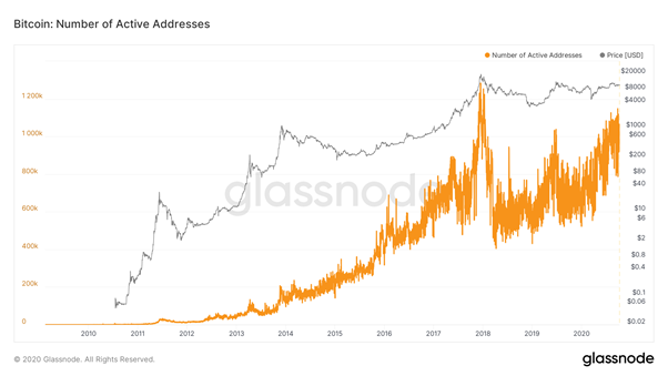 ビットコインのアクティブアドレス数の推移(ソース:glassnode)