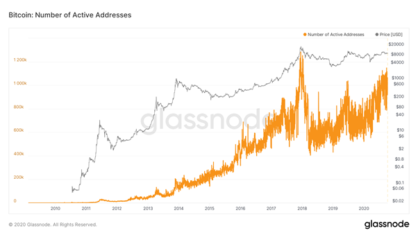 ビットコインのアクティブアドレス数の推移（ソース:glassnode）