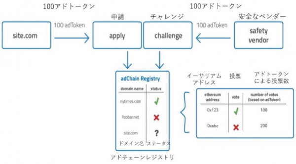 adChain アドチェーンレジストリ追加のチャレンジ