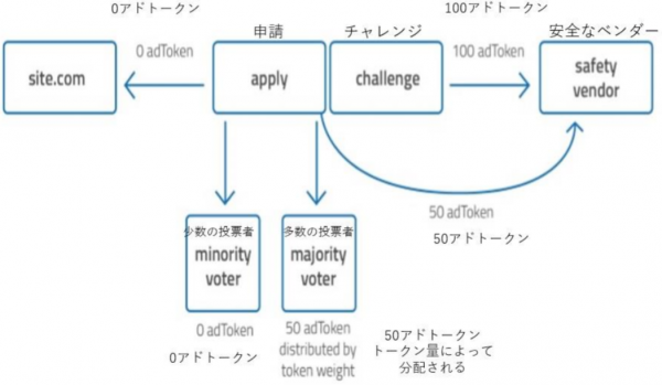 adChain アドチェーンレジストリ追加のチャレンジ成功