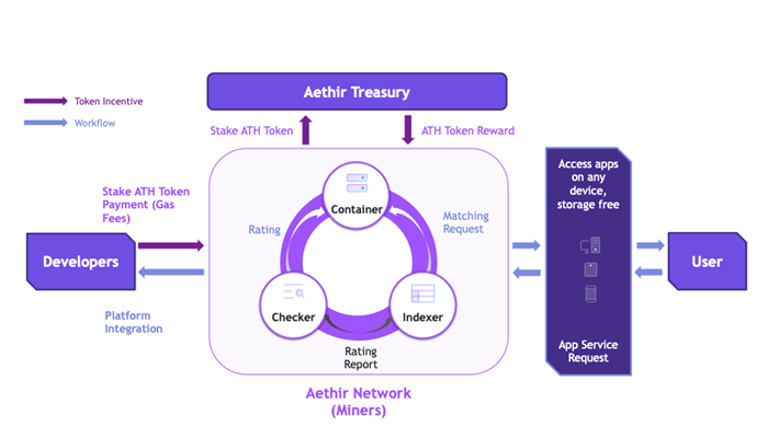 Aethirのアーキテクチャ