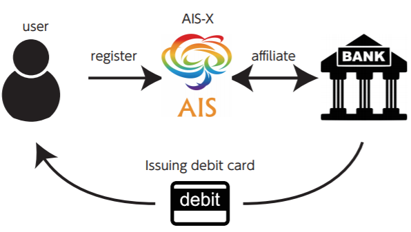 AISとNI Bankの連携モデル