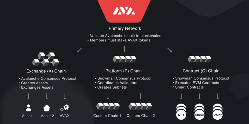 Avalancheの3つのプライマリネットワーク