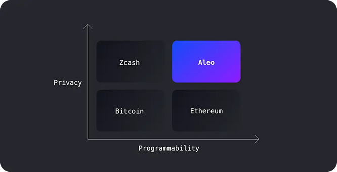 Aleoのポジショニング