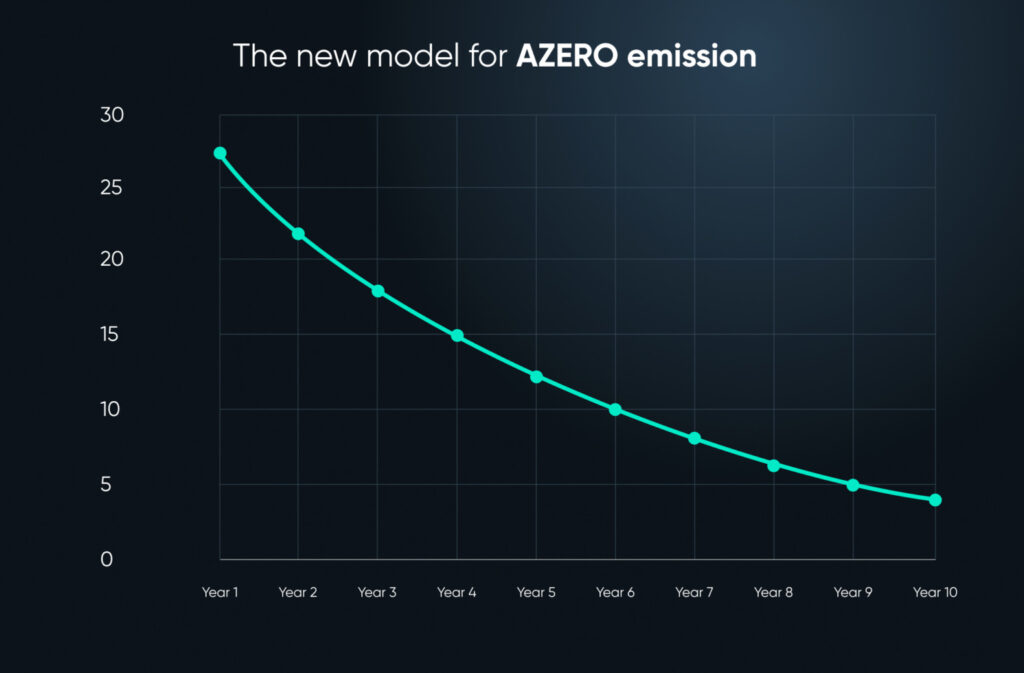 $AZEROの排出推移